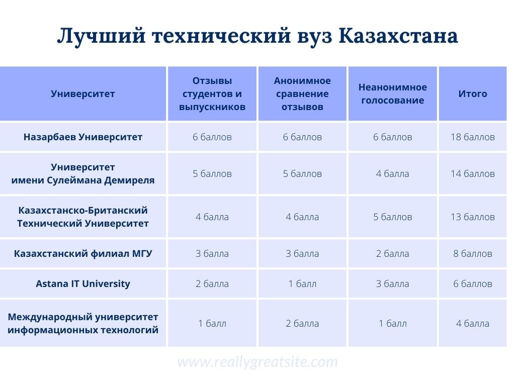 Финальный рейтинг ВУЗов