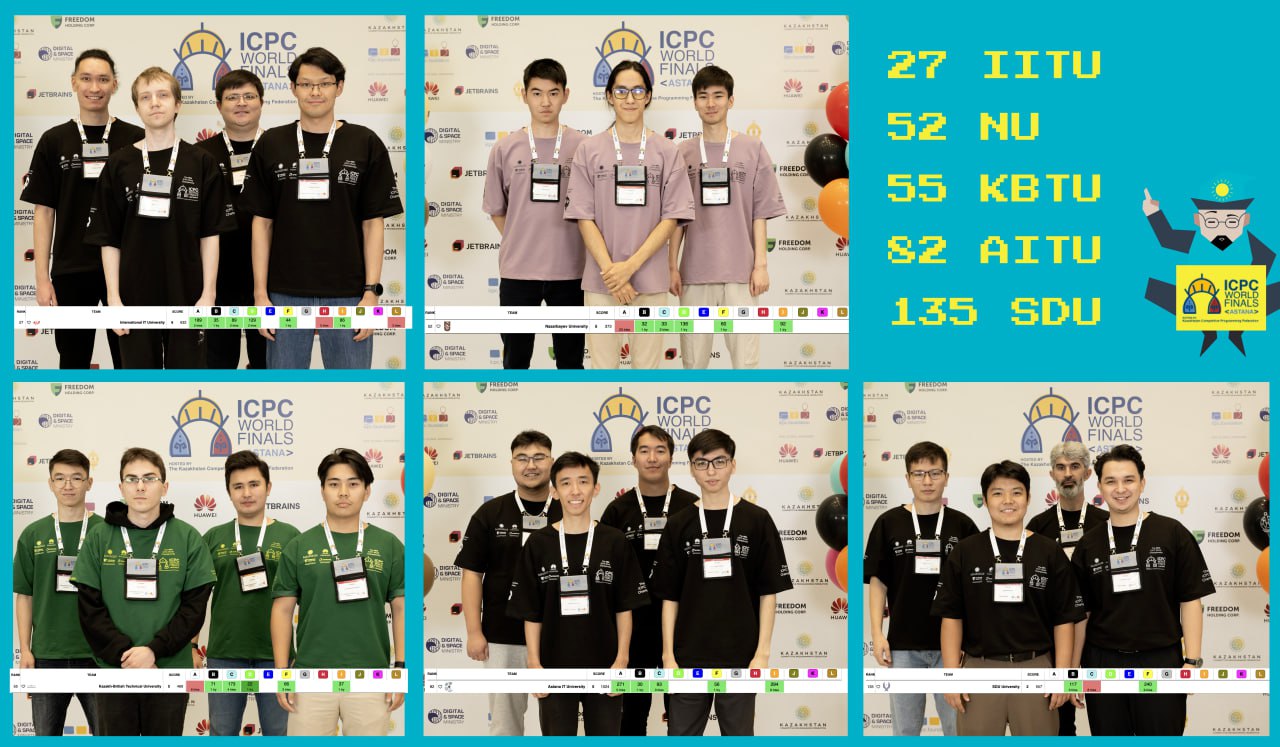 Казахстанские команды завершили выступление в финале ACM ICPC