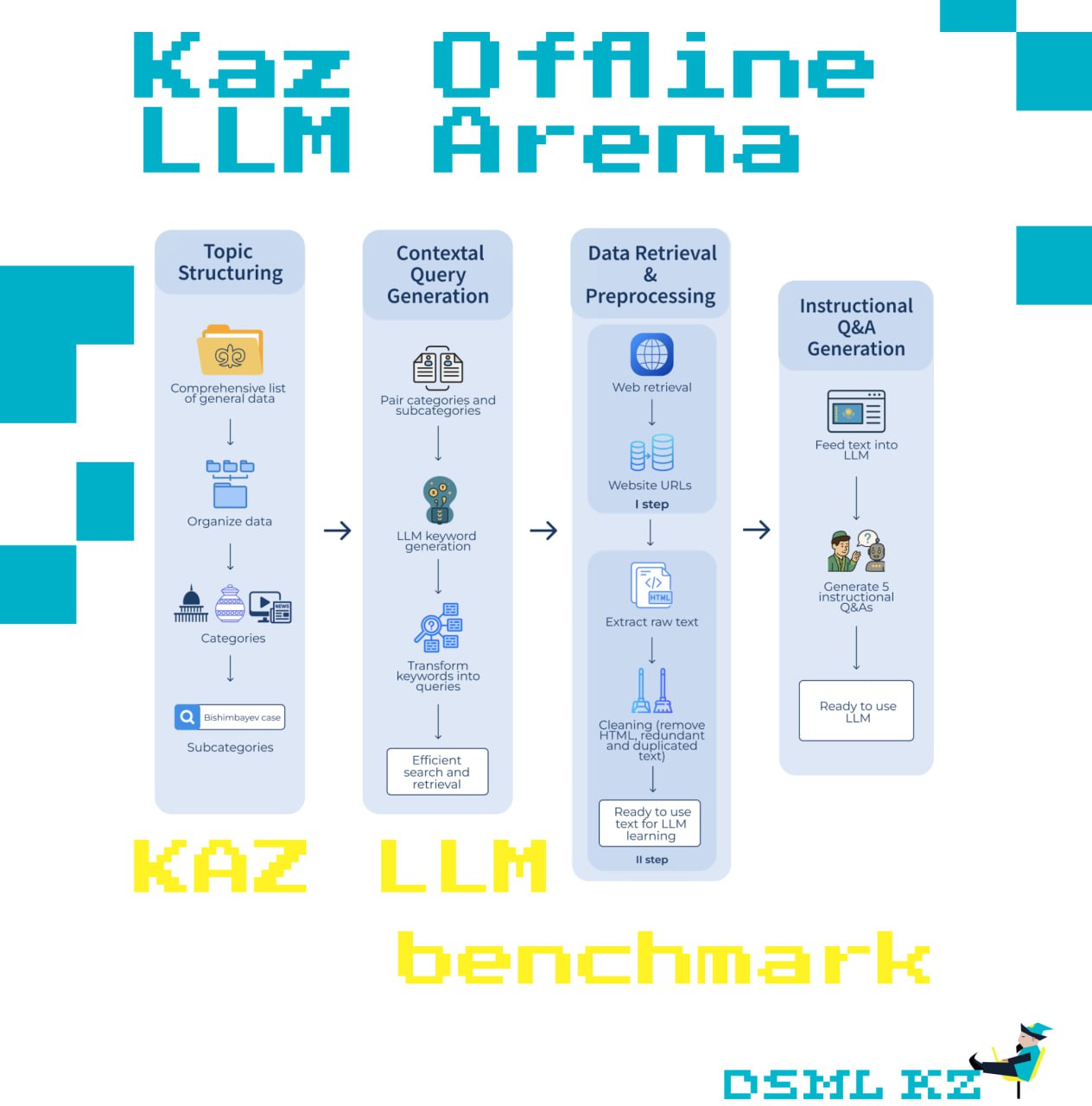 Первая офлайн-арена LLM для казахского языка